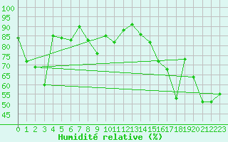 Courbe de l'humidit relative pour Titlis