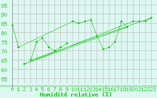 Courbe de l'humidit relative pour Bastia (2B)