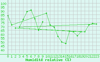 Courbe de l'humidit relative pour Semmering Pass