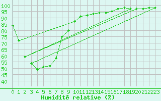 Courbe de l'humidit relative pour Mount Gambier Aerodrome