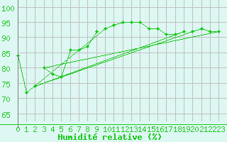 Courbe de l'humidit relative pour Cervera de Pisuerga