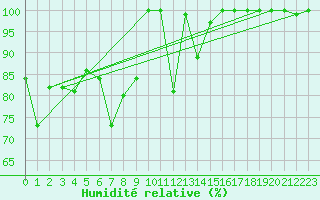 Courbe de l'humidit relative pour Les Diablerets