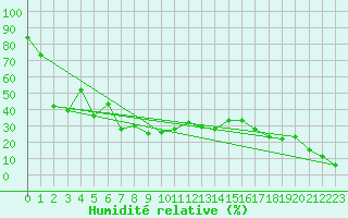 Courbe de l'humidit relative pour Klippeneck