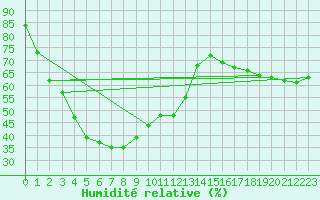 Courbe de l'humidit relative pour Rocky Gully