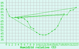 Courbe de l'humidit relative pour Negotin