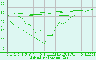 Courbe de l'humidit relative pour Svenska Hogarna
