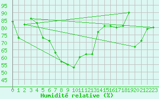 Courbe de l'humidit relative pour Zlatibor