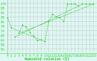 Courbe de l'humidit relative pour Valbella