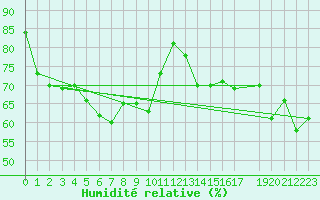 Courbe de l'humidit relative pour Monte Terminillo