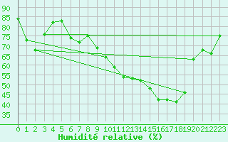 Courbe de l'humidit relative pour Lahr (All)