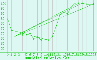 Courbe de l'humidit relative pour Cap Mele (It)