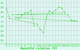 Courbe de l'humidit relative pour Les Attelas