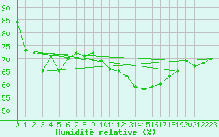 Courbe de l'humidit relative pour Sletterhage 