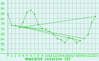 Courbe de l'humidit relative pour Jamricourt (60)