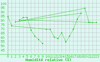 Courbe de l'humidit relative pour Marina Di Ginosa