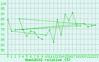 Courbe de l'humidit relative pour St Peter-Ording
