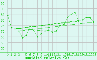 Courbe de l'humidit relative pour Barcelona