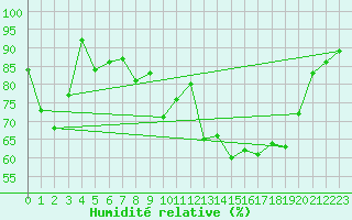 Courbe de l'humidit relative pour Recoubeau (26)