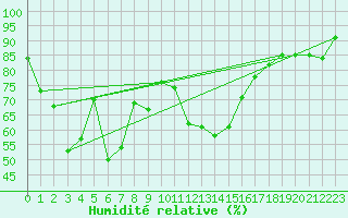 Courbe de l'humidit relative pour Grand Saint Bernard (Sw)