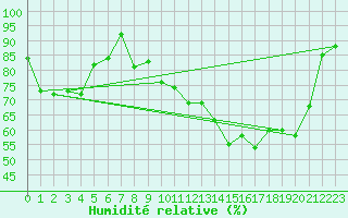 Courbe de l'humidit relative pour Luxeuil (70)