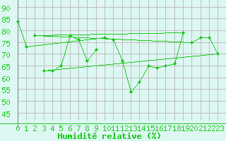 Courbe de l'humidit relative pour Lahr (All)