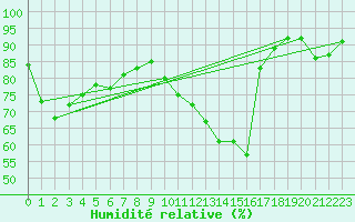 Courbe de l'humidit relative pour Dieppe (76)