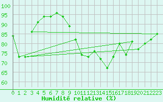 Courbe de l'humidit relative pour Biscarrosse (40)