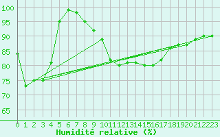 Courbe de l'humidit relative pour Chemnitz