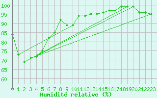 Courbe de l'humidit relative pour Sotkami Kuolaniemi