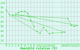 Courbe de l'humidit relative pour Montalbn