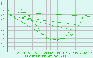 Courbe de l'humidit relative pour Dunkeswell Aerodrome