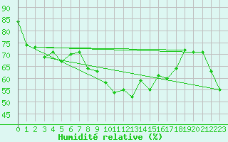 Courbe de l'humidit relative pour Alistro (2B)