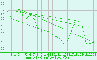 Courbe de l'humidit relative pour Altenrhein