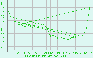 Courbe de l'humidit relative pour Mariapfarr
