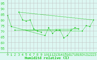 Courbe de l'humidit relative pour Bares
