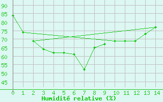 Courbe de l'humidit relative pour Ushibuka