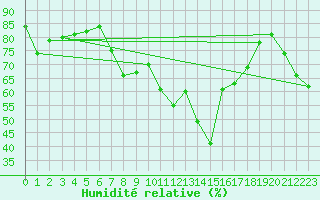 Courbe de l'humidit relative pour Gijon