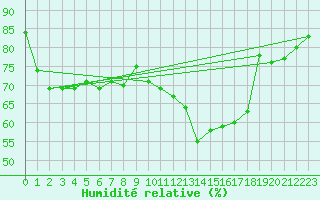 Courbe de l'humidit relative pour Chivres (Be)