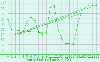 Courbe de l'humidit relative pour Puchberg