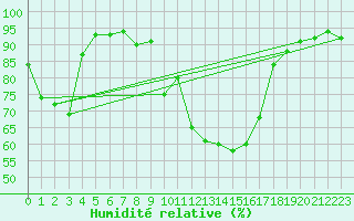 Courbe de l'humidit relative pour Marignane (13)