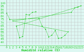 Courbe de l'humidit relative pour Saint-Girons (09)