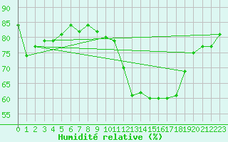 Courbe de l'humidit relative pour Ernage (Be)