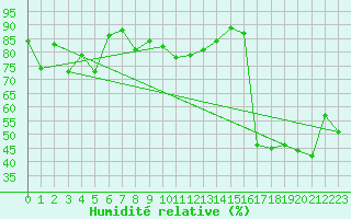 Courbe de l'humidit relative pour Polovraci Monastery