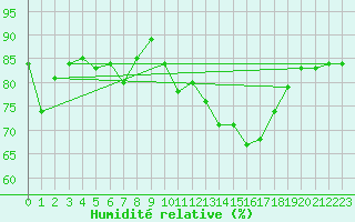 Courbe de l'humidit relative pour Sausseuzemare-en-Caux (76)