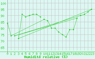 Courbe de l'humidit relative pour Xertigny-Moyenpal (88)