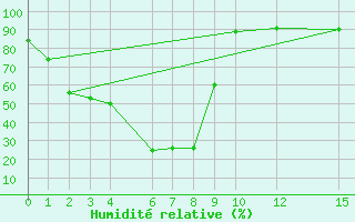 Courbe de l'humidit relative pour Savannakhet