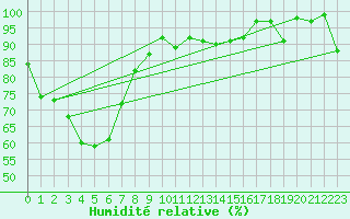 Courbe de l'humidit relative pour Murray Bridge