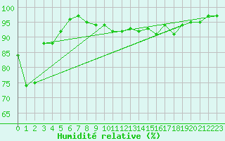 Courbe de l'humidit relative pour Vester Vedsted