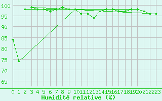 Courbe de l'humidit relative pour Grosser Arber