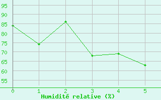 Courbe de l'humidit relative pour Mae Sot